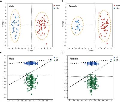 Identification of Sex-Specific Plasma Biomarkers Using Metabolomics for Major Depressive Disorder in Children and Adolescents